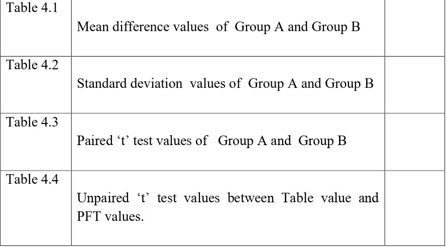 Table 4.1  Mean difference values  of  Group A and Group B 