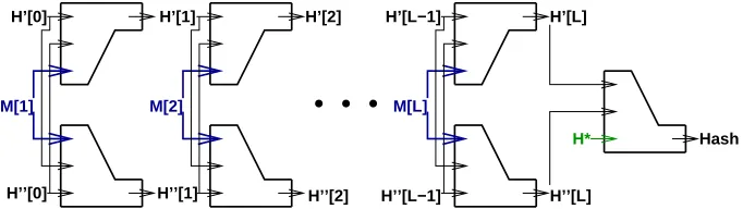 Fig. 4. The Double-Pipe Hash