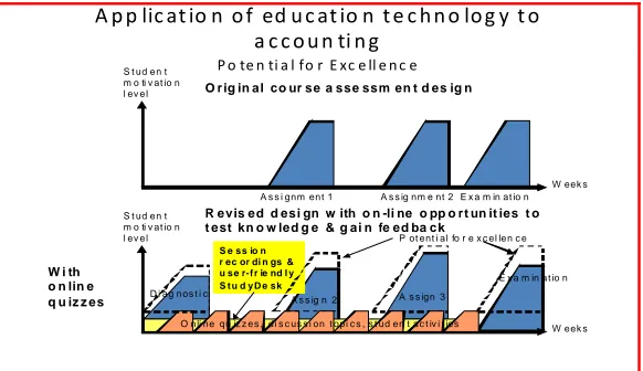 Figure 3.  Application of enhanced education technology to accounting 