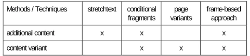 Table 2-2 shows which technique can be combined and used for the  implementation of each adaptive content method
