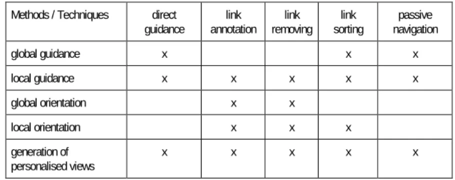 Table 2-3: Methods and Techniques for Adaptive Navigation 