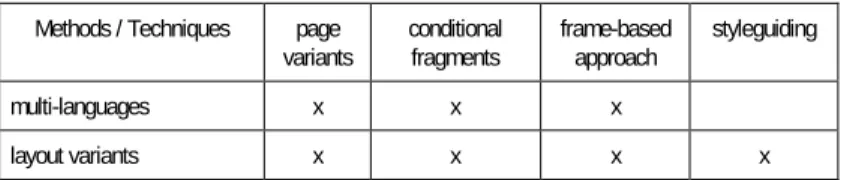 Table 2-4 shows which technique can be used for the implementation of each  adaptive presentation method