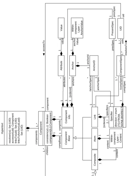 Figure 4-2: UML Class Diagram for the Storage Layer of the   Dexter Hypertext Reference Model 