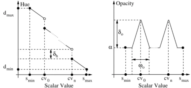 Fig. 6. Transfer function emphasizing topologically equivalent regions