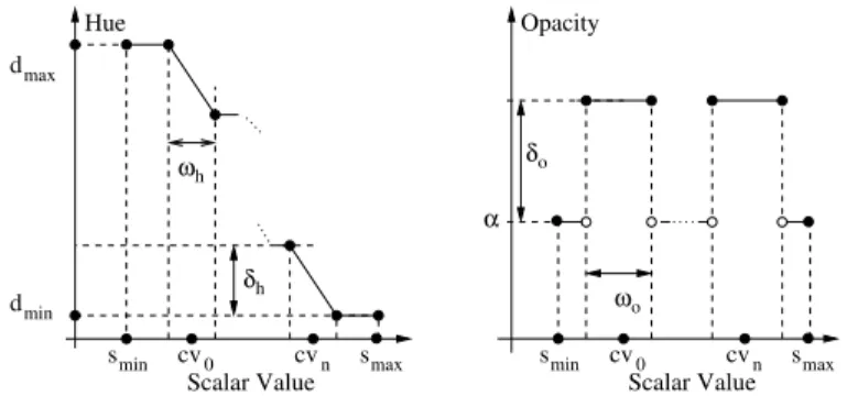 Fig. 7. Transfer function emphasizing details close to critical isovalues