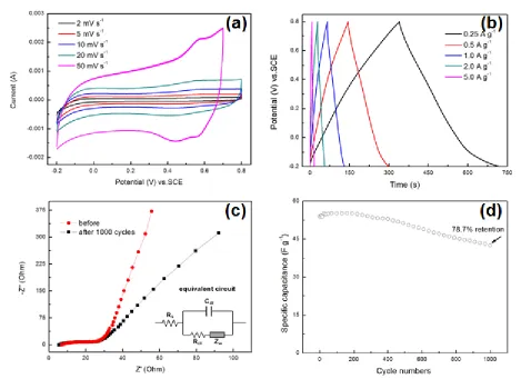 Figure 5.  (a) Cyclic voltammograms of SiO2/MnO2 core-shell nanocomposites at different scan rate (2, 5, 10, 20 and 50 mV s-1) in a 1 M Na2SO4 aqueous electrolyte; (b) charge-discharge curves of SiO2/MnO2 core-shell nanocomposites electrodes at different c