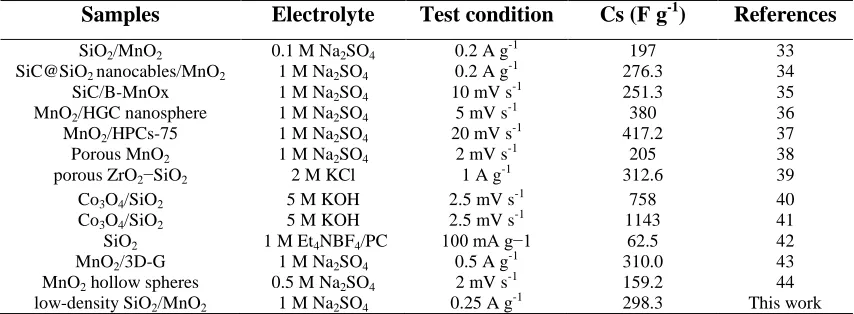 Table 1. Comparison with the other reported results.  