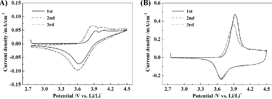 Figure 7.  Cyclic voltammograms of Li/LiNi1/3Mn1/3Co1/3O2 cells containing (A) standard electrolyte and (B) electrolyte with LiDFOB at 0.1 mV s-1 
