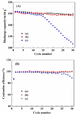 Figure 3. Cyclic performance (A) and columbic efficiency (B) of Li/LiNi1/3Mn1/3Co1/3O2 at a voltage range of 2.75–4.5 V, a rate of 0.10 C and a temperature of 25 °C: (a) conventional electrolyte, (b) 0.3 M LiTFSI/70 vol% IL+25 vol% DMC+5 vol% VC+0.25 wt% LiDFOB and (c) 0.3 M 