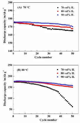 Figure 6. Cyclic performance of Li/LiNi1/3Mn1/3Co1/3O2 cells in IL-based electrolytes containing LiDFOB at 1.0 C and (A) 70 °C and (B) 80 °C 