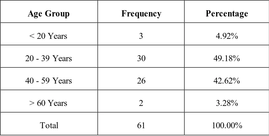 TABLE:  1 DESCRIPTIVE ANALYSIS OF AGE GROUP IN STUDY GROUP (N=61) 