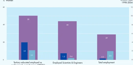 Figure 1.1: Proportion of women in the EU-25 for total employment, tertiary educated and employed (HRSTC) and scientists & engineers in 2004, growth rates for men and women 1998-2004 