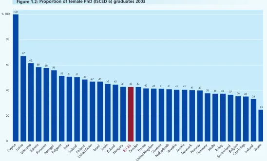 Figure 1.2: Proportion of female PhD (ISCED 6) graduates 2003
