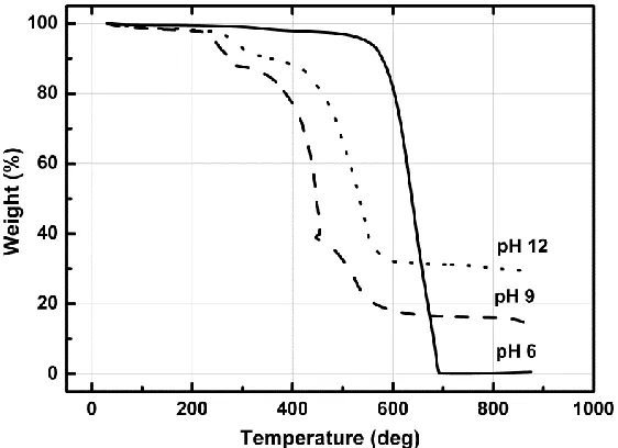 Figure 1. XRD patterns of Co(OH)2-Mg(OH)2/C catalysts prepared at pH 6, 9 and 12. 