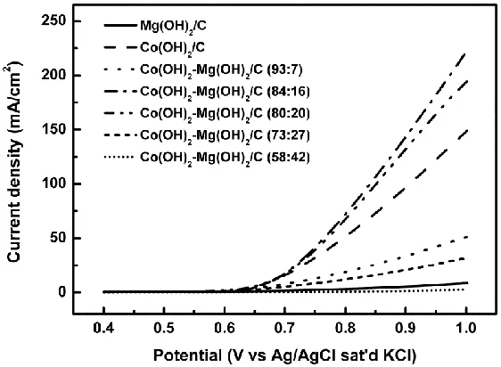 Figure 4. XRD patterns of Co(OH)2-Mg(OH)2/C catalysts prepared at pH 9.5. 