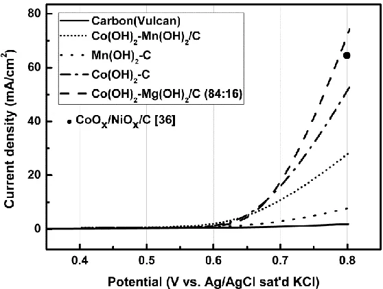 Figure 7. Comparison of anodic polarization curves acquired in N2-saturated 1 M KOH at scan rate of 20 mV/s for single metal oxide and bimetallic oxide catalysts for oxygen evolution; catalysts were prepared at pH 9.5