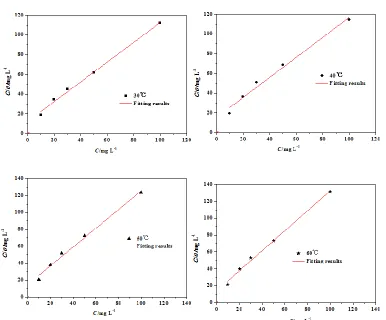 Table 3. Thermodynamic parameters for HACC adsorption on carbon steel at different temperatures (30-60℃)