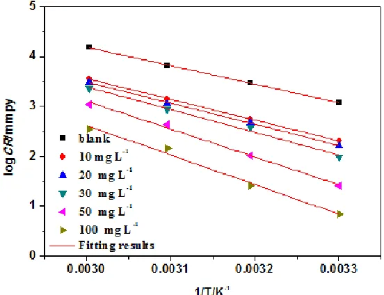 Fig. 8 represents the morphology of carbon steel after immersed in electrolyte for 5 h in -1