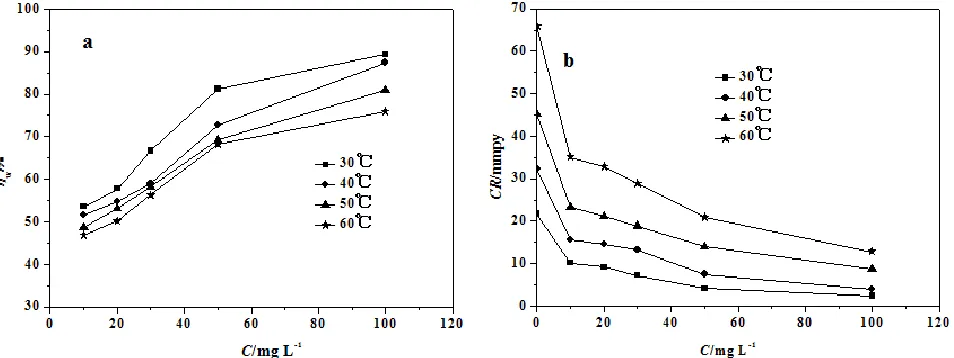 Figure 2. Plots of inhibition efficiency (ηw%) (a) and corrosion rate (CR) (b) for carbon steel in uninhibited and inhibited 0.25 M H2SO4 solutions at 30-60℃