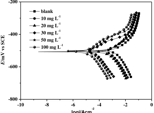 Figure 3 . Anodic and cathodic curves of carbon steel electrode in 0.25 M H2SO4 solution without and with HACC at 30℃