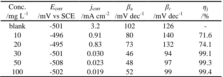 Table 1. Electrochemical kinetic parameters obtained by extrapolation of potentiodynamic polarization curves at 30℃