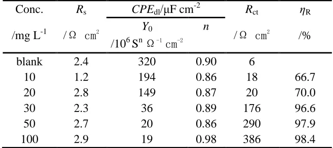 Table 2. Impedance parameters and ηR% calculated by Rct for carbon steel electrode in 0.25 M H2SO4solution without and with HACC at 30℃