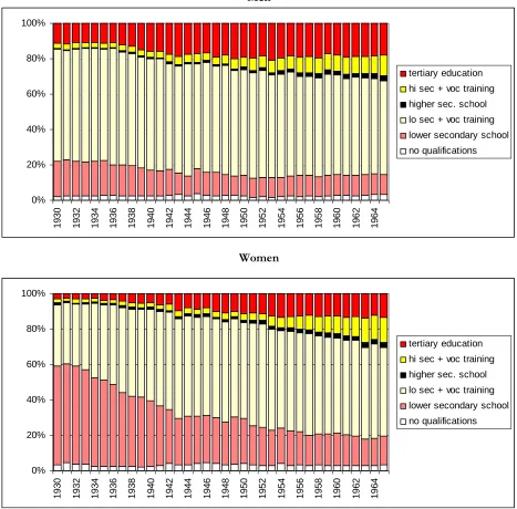 Fig. 5: Highest qualification of the West German birth cohorts 1930-1965 