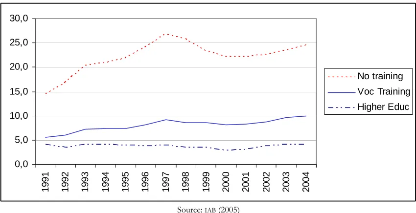 Fig. 8: Relative earnings (before tax), by qualification level (1997-2003) 