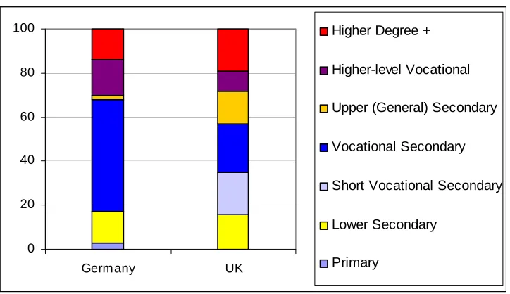 Fig. 1: Composition of qualifications in the population aged 25-64 (in percent) in Germany and the UK (2003) 