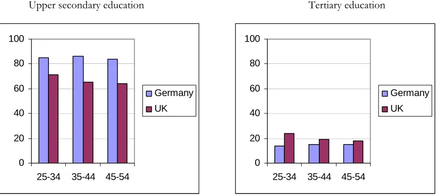 Fig. 2: Proportion having completed upper secondary education and completed tertiary (degree-level) education, by age group, in Germany and the UK (2003) 