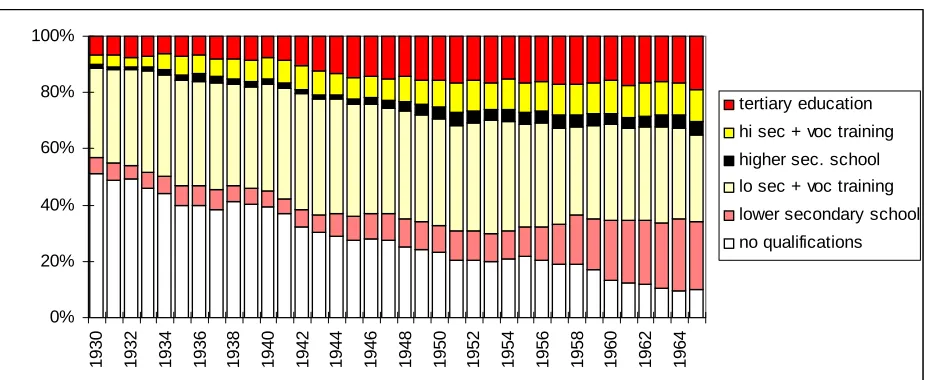 Fig. 4: Highest qualification of the British birth cohorts 1930-1965 