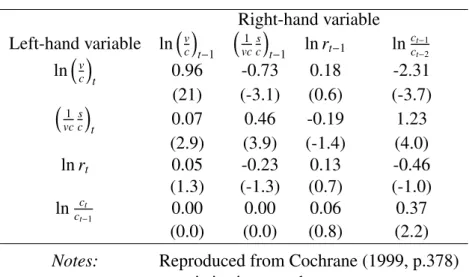 Table B-1. Reproduction from Cochrane (1999) Right-hand variable Left-hand variable ln  v c  t−1  1 vc sc  t−1 ln r t−1 ln cc t−1t−2 ln  v c  t 0.96 -0.73 0.18 -2.31 (21) (-3.1) (0.6) (-3.7)  1 vc sc  t 0.07 0.46 -0.19 1.23 (2.9) (3.9) (-1.4) (4.0)