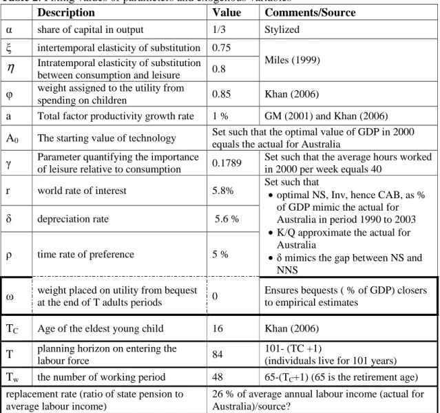 Table 2: Fixing values of parameters and exogenous variables 