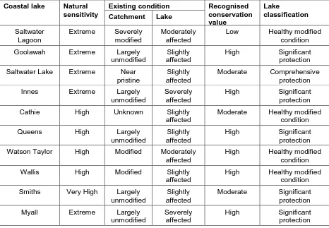 Table 6.4. Classification of coastal lakes in the Manning Shelf bioregion (Healthy Rivers 2002)