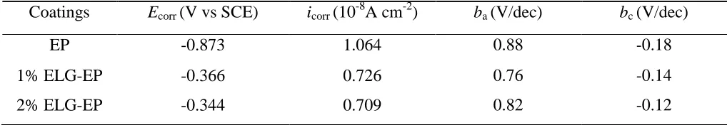Figure 3.  Tafel polarization curves of pure EP, 1% ELG-EP and 2% ELG-EP coatings/Q235 steel immersed in 3.5 wt% NaCl solution after 2160 h