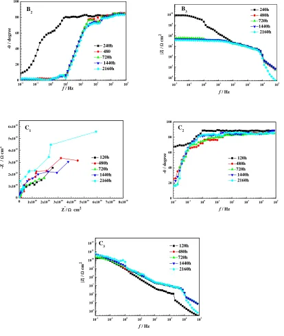 Figure 4. Nyquist and Bode plots of pure EP (A1–A3), 1% ELG-EP (B1–B3), and 2% ELG-EP (C1–C3) coatings immersed in 3.5 wt% NaCl solution under different times