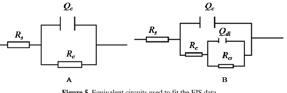 Figure 5. Equivalent circuits used to fit the EIS data. 