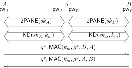 Fig. 2. GPAKE: a generic three-party password-based key exchange