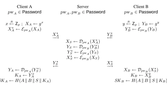 Fig. 1. An insecure 3-party password-based encrypted key exchange protocol.