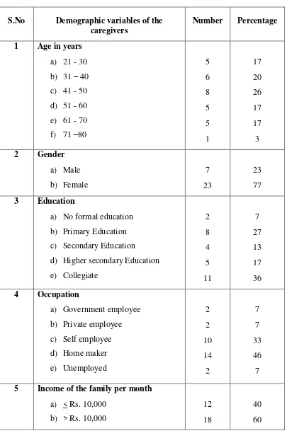 Table 4.1: Distribution of demographic variables of the caregiver
