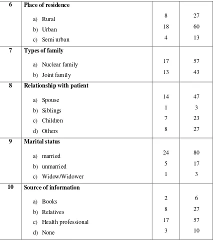 Table 4.1 shows distribution of demographic variables of the caregivers 