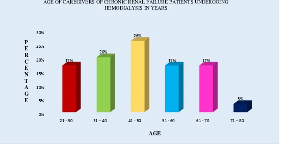 Figure 4: Distribution of age of caregivers of Chronic Renal Failure Patients undergoing 