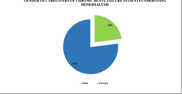 Figure 5: Distribution of Gender among Caregivers of Chronic Renal Failure Patient undergoing Hemodialysis 