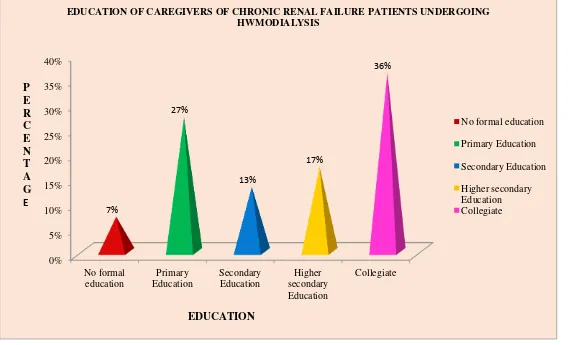Figure 6: Distribution of Education among Caregivers of Chronic Renal Failure Patient undergoing 