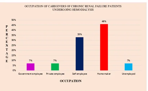 Figure 7: Distribution of Occupation among Caregivers of Chronic Renal Failure Patient undergoing 