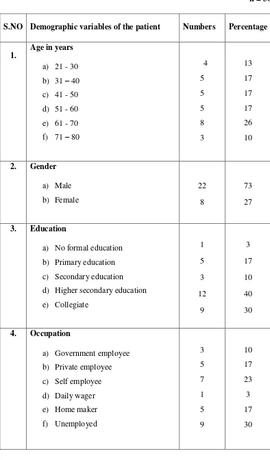 Table 4.2: Distribution of demographic variables of the patients.