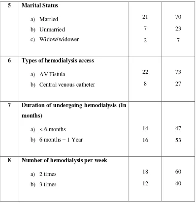Table 4.2: Shows the distribution of demographic variables of the patients. 