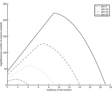 Fig. 2. Upper bound for the number of resyncs as a function of the resilience ρ with asparameter the number ϕ of input bits of the Boolean function