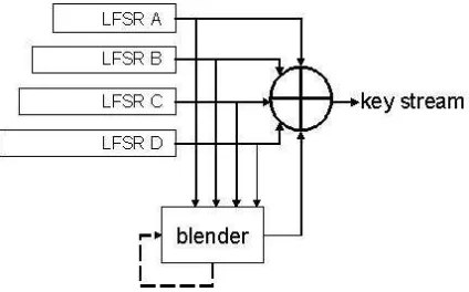 Fig. 3. Layout of the stream cipher E0