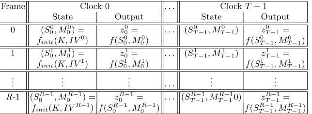 Table 1. The situation of a frequently reinitialized key stream generator
